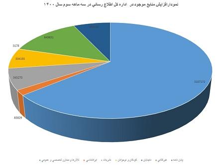 سه ماهه سوم 1400