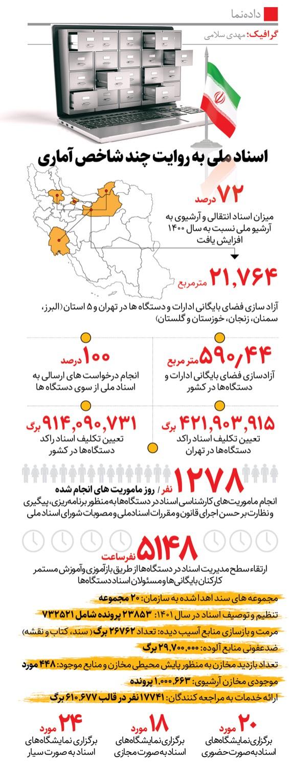 اسناد ملّی به روایت چند شاخص آماری در روزنامه همشهری
